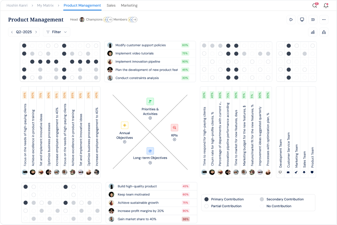 Profit.co Hoshin Kanri matrix with goals, initiatives, and improvement targets