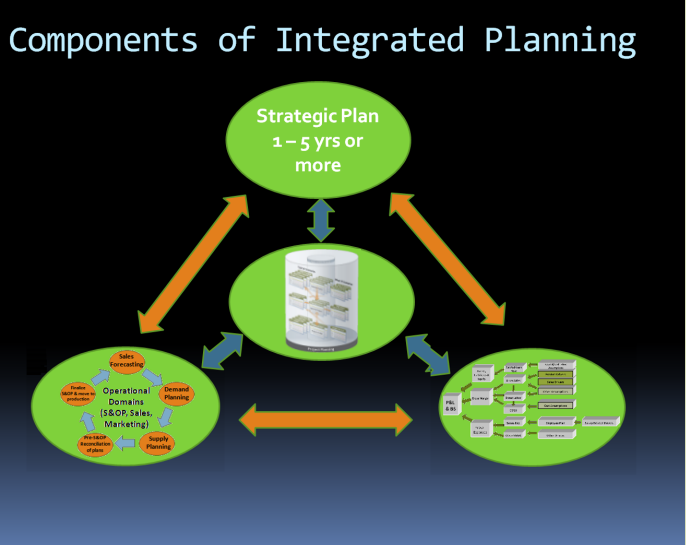 ComponentsofIntegratedPlanningprojects.png