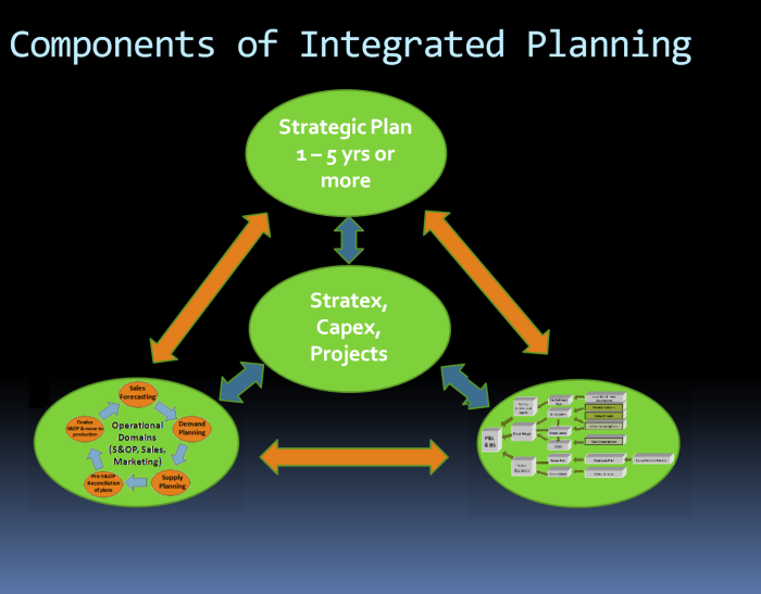 componentsofIntegratedBusinessPlanningfinance.png