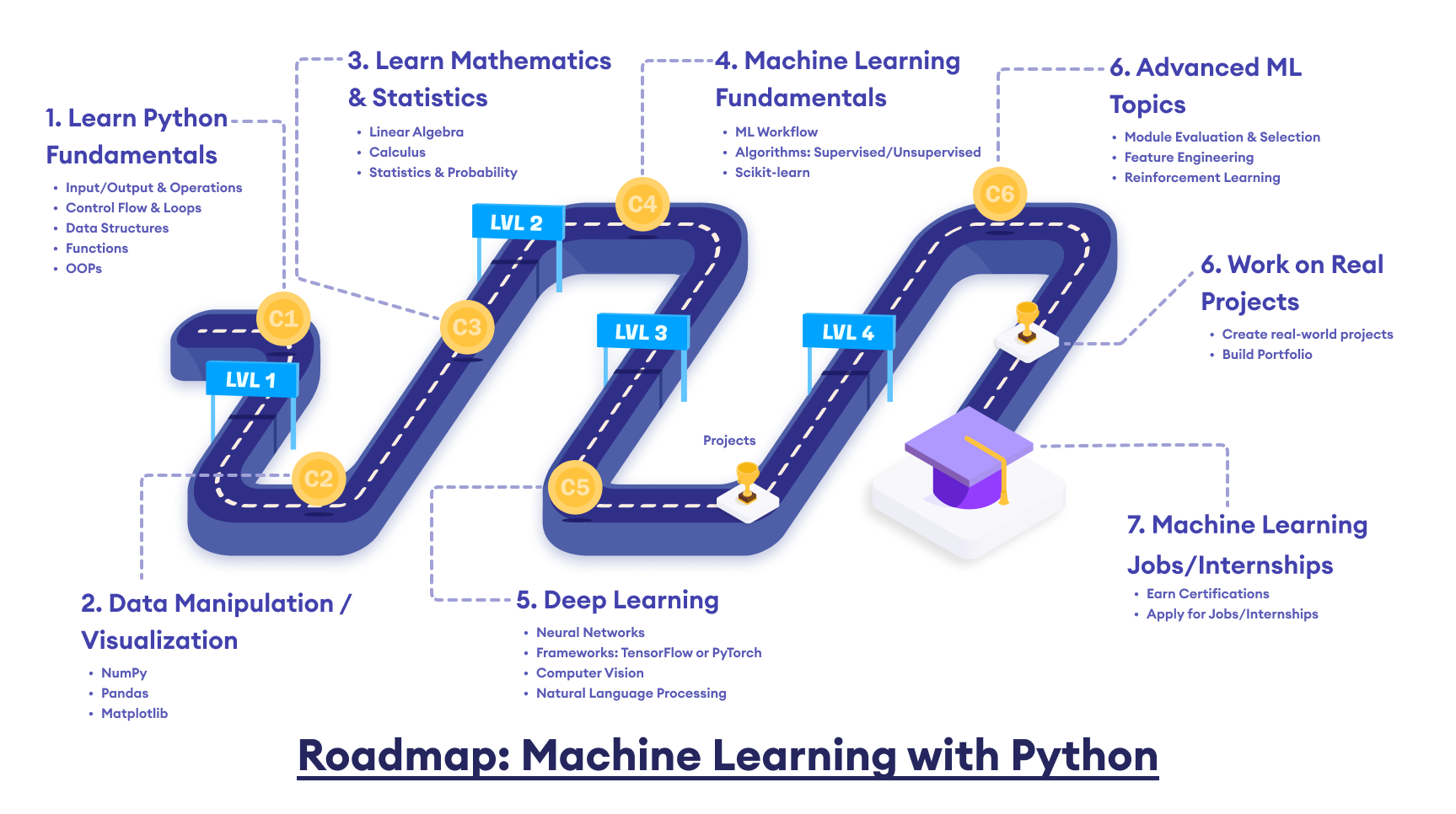 What is Python Used for? [7 Areas with Roadmap]