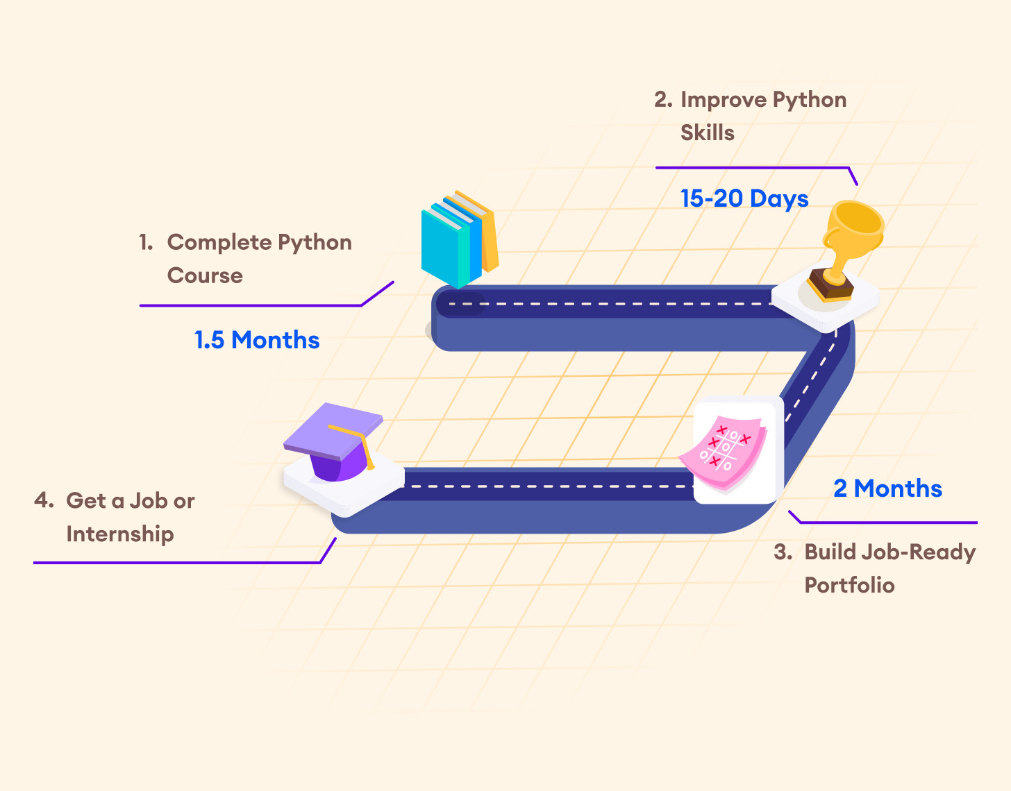 Timeline to Learn Python
