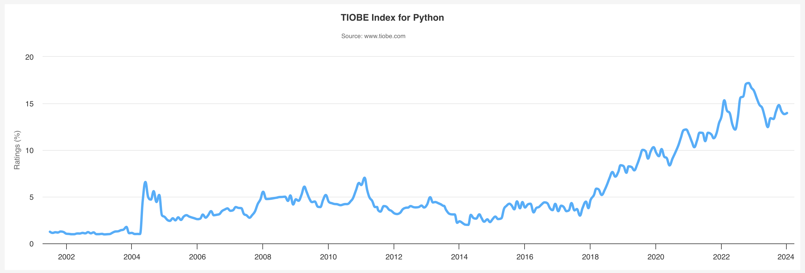 Graph showing Python's popularity in the TIOBE index