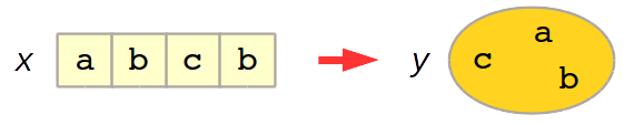 Turning the list [a,b,c,b] into the set {c,a,b}