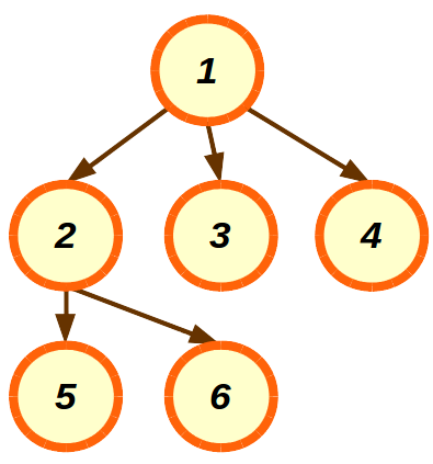 A tree with 6 nodes, rooted at node 1