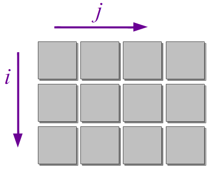 A matrix with iteration variables i for rows and j for columns