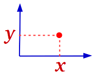 A point as (x, y) cartesian coordinates