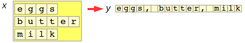 Turning the strings "eggs", "butter", "milk" into the string "eggs, butter, milk"