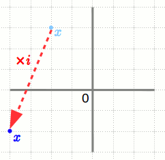 The complex x is moved on the 2D plane when multiplied by i