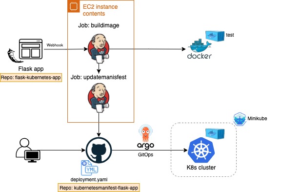 Continuous Deployment with Jenkins, GitOps: Deploying a Flask App to Kubernetes