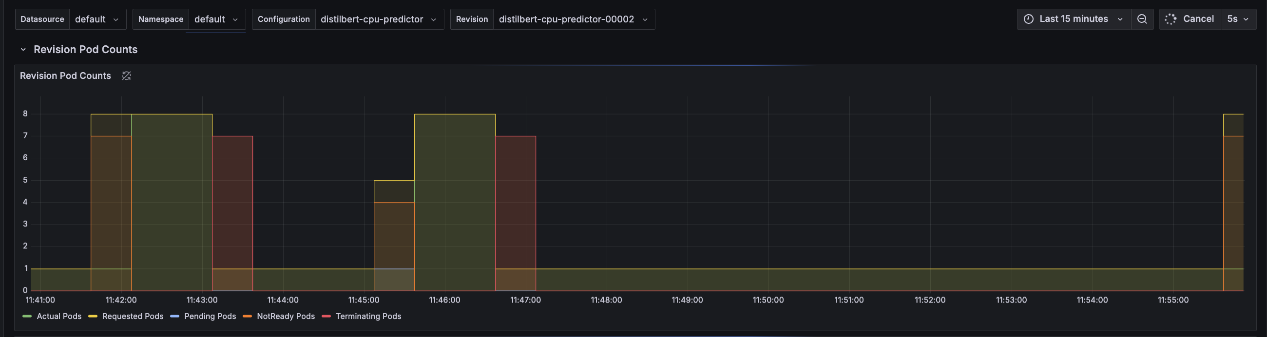 Knative Autoscaling Dashboard
