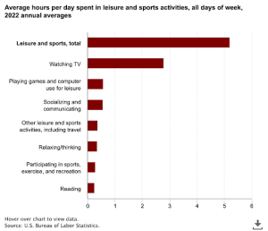 Bar graph from the Bureau of Labor Statistics showing average hours per day spent in leisure and sports activities.