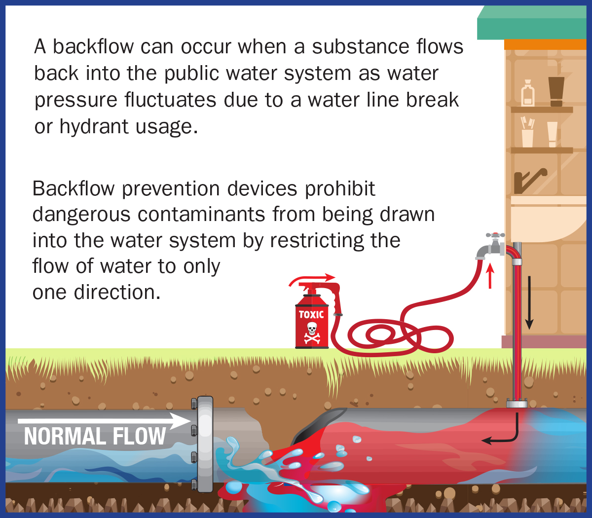 Backflow Example