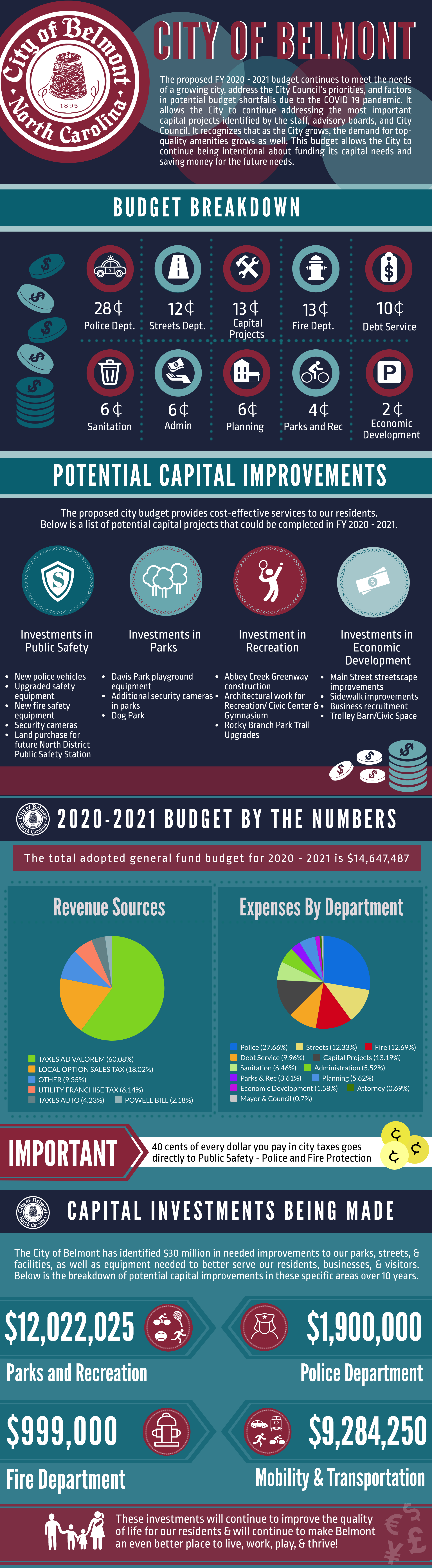 2019 - 2020 Budget Infographic