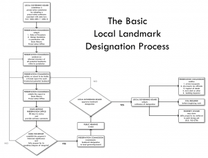 Landmark Designation Process