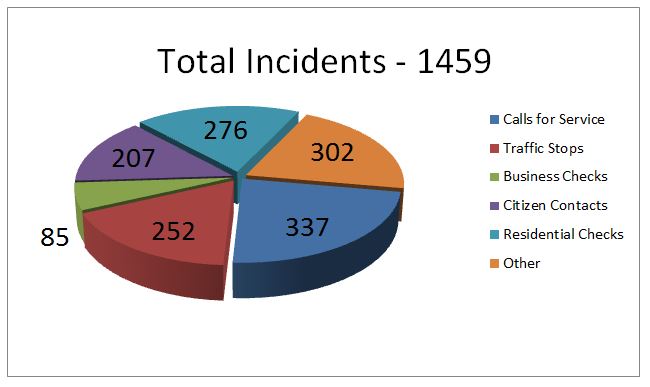 March Total Incidents