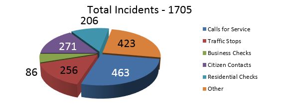 Total Incidents - August 2017