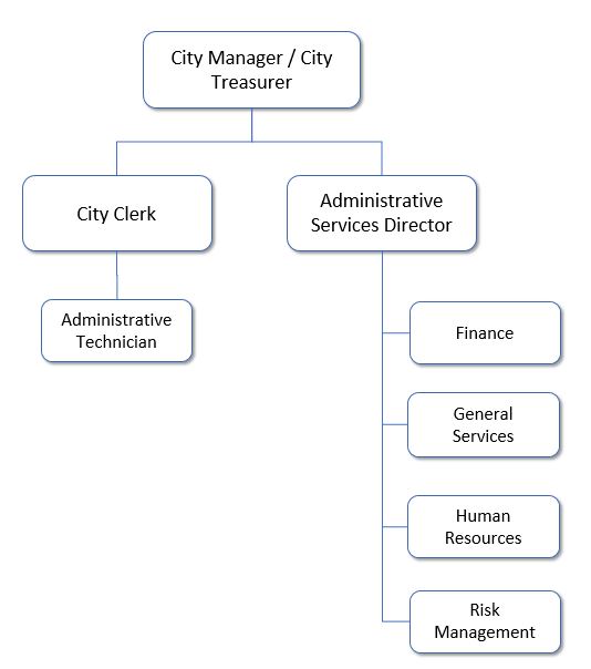 Town Organizational Chart