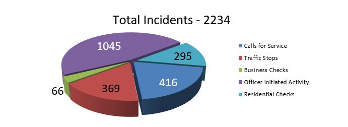 graph for total incidents in October 2018