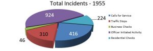 graph for total incidents in November 2018