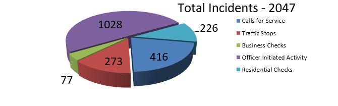 graph for total incidents in December 2018