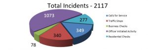 monthly occurrence report graph for April