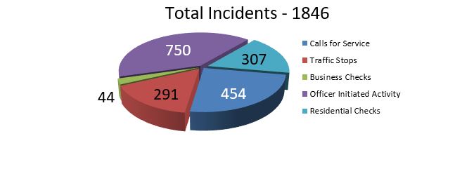 monthly occurrence report