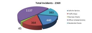 monthly occurrence report