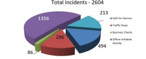 graph for crime report