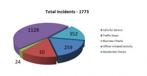 chart for crime bulletin report