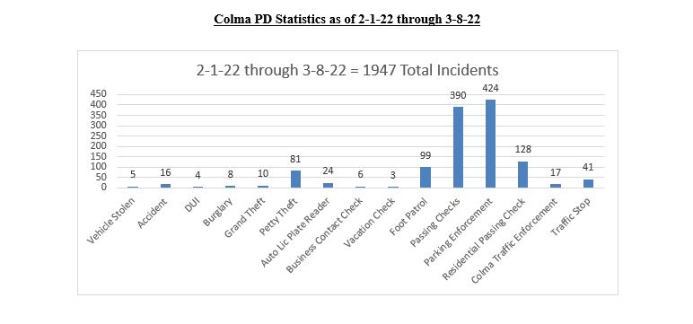 graph with statistics for the month of march