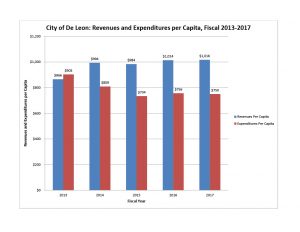 13-17 Finance Revenue Expenditures per Capita, good for 17-181024_1