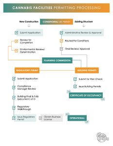 Cannabis Process