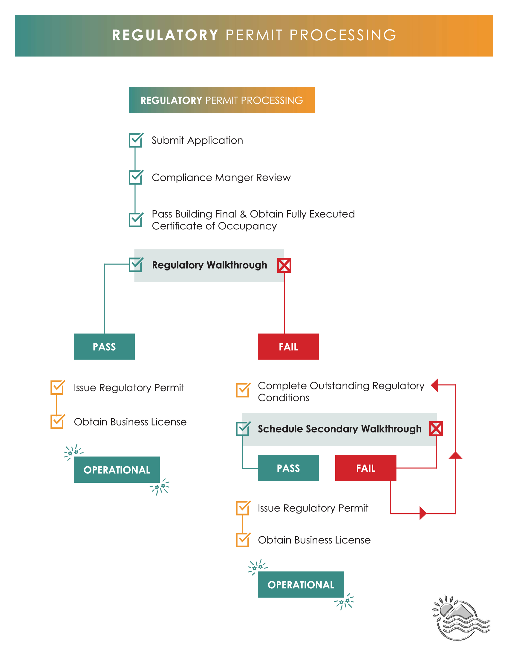 Regulatory Process