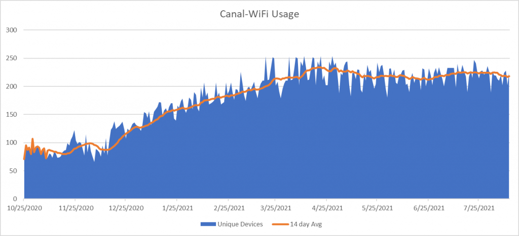 Graph showing Canal Free Wi-Fi usage from October 25th, 2020 through July 25th, 2021. Unique devices and 14 Day averages are shown. In October 2020 both are around 75 to 100, by July 2021 both are around 175 to 225. Data is approximate. 