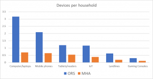 Graph showing devices per household