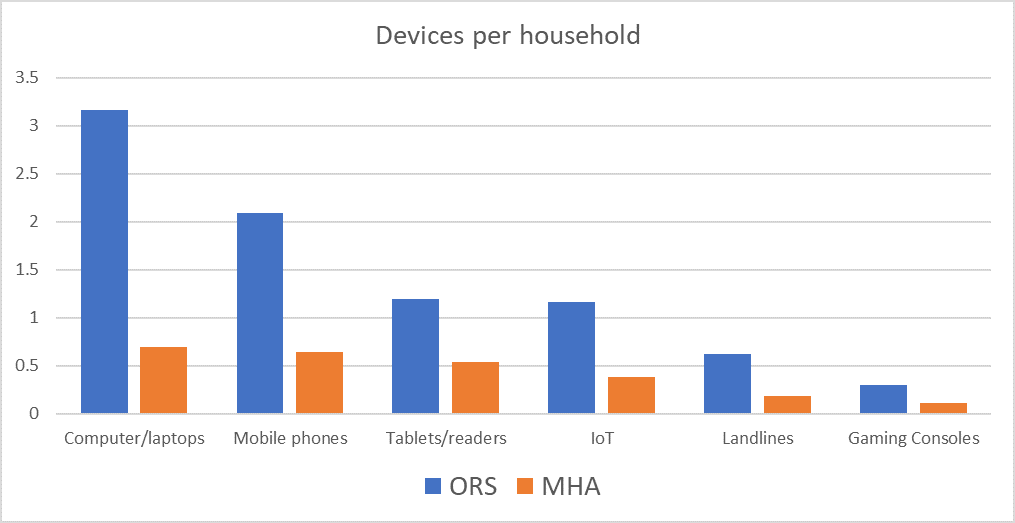 Graph of Devices per Household comparing the Online Residents Survey (ORS) of the Marin Housing Authority (MHA). Data is approximate. Computer and Laptops ORS 3.1 and MHA 0.7. Mobile Phones ORS 2.1 and MHA 0.7. Tablets and Readers ORS 1.3 and MHA 0.5. LoT ORS 1.3 and MHA 0.4. Landlines ORS 0.6 and MHA 0.3. Gaming Consoles ORS 0.4 and MHA 0.2.