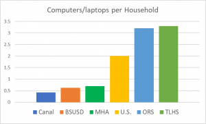 Graph showing computers/laptopns per Household from 5 different areas