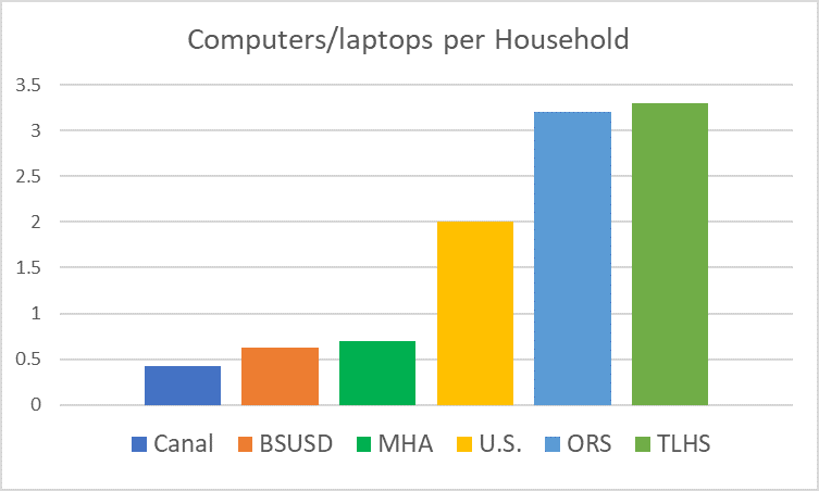 Bar chart of computers and laptops per household. Data is approximate.  Canal: 0.5 Bolinas Stinson Union School District: 0.6 Marin Housing Authority: 0.65 The United States.: 2 Online Residents Survey: 3.1 Terra Linda High School: 3.2