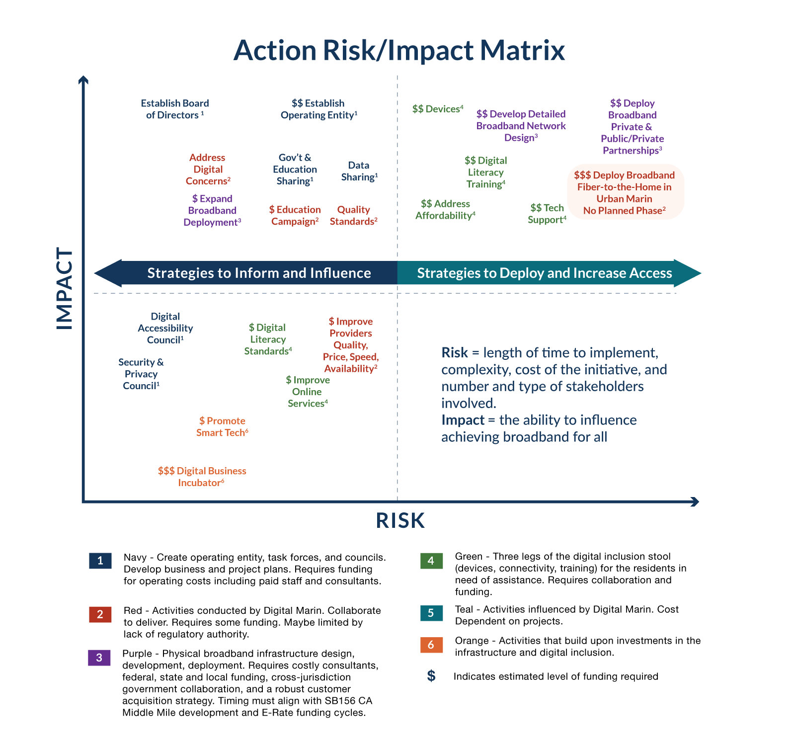 Action Risk/Impact Matrix: Risk is length of time to implement, complexity, cost of the initiative, and number and type of stakeholders involved.  Impact is the ability to influence achieving broadband for all. Two thirds of the strategies are labeled as inform and influence. They include things like establishing an operating entity which is high impact with low risk and promoting Smart technologies which is low impact and low risk.  The remainder of the strategies are labeled deploy and increase access.  They are all high risk with high impact and include things like deploying broadband infrastructure such as fiber.  The anticipated cost of each strategy is represented by zero to three dollar signs. Establishing boards and councils are no-cost while fiber to the home is estimated to have the highest cost.