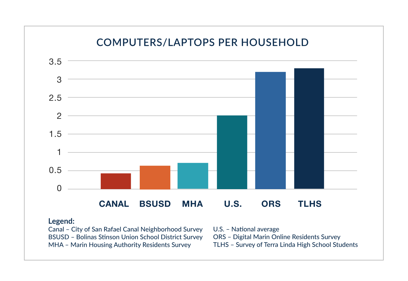 Bar chart titled Computers/Laptops Per Household showing results of 5 local surveys plus the national average of 2 per household. City of San Rafael Canal Neighborhood, Bolinas Stinson Union School District, and Marin Housing Authority Residents are well below national average while Digital Marin Online Residents and Terra Linda High School Students are well above it.