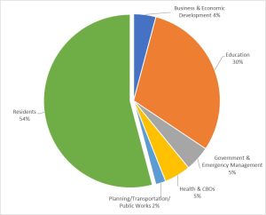 Pie chart of Needs Assessment Outreach Partiricaption by 7 sectors. Residents: 54% Education: 30% Government and Emergency Management: 5% Health and CBOs: 5% Business and Economic Development: 4% Planning, Transportation, and Public Works: 2%