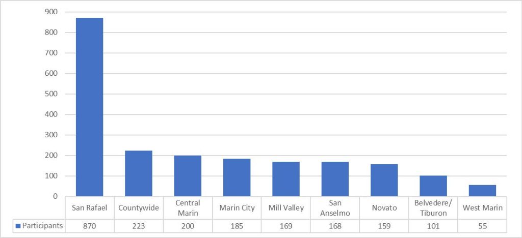 Bar Graph of survey respondents. San Rafael: 870 Countrywide: 223 Central Marin: 200 Marin City: 185 Mill Valley: 169 San Anselmo: 168 Novato: 159 Belvedere and Tiburon: 101 West Marin: 55