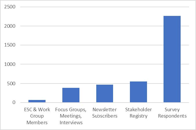 Graph of participation breakdown. Data is approximate. ESC and Work Group Members: 150 Focus Groups, Meetings, Interviews: 400 Newsletter subscribers: 490 Stakeholder Registry: 510 Survey Respondents: 2,250