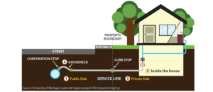 Service line diagram for a house