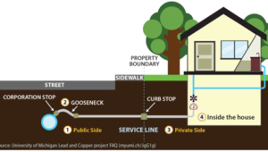 Service line diagram for a house