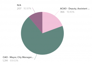 administrative type