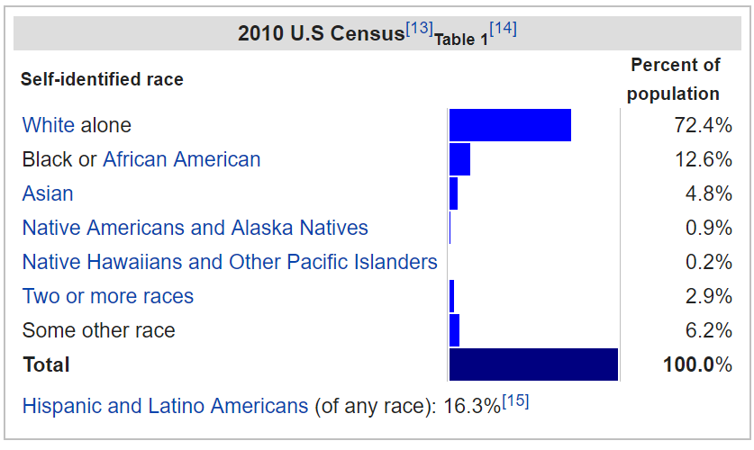 racial makeup usa