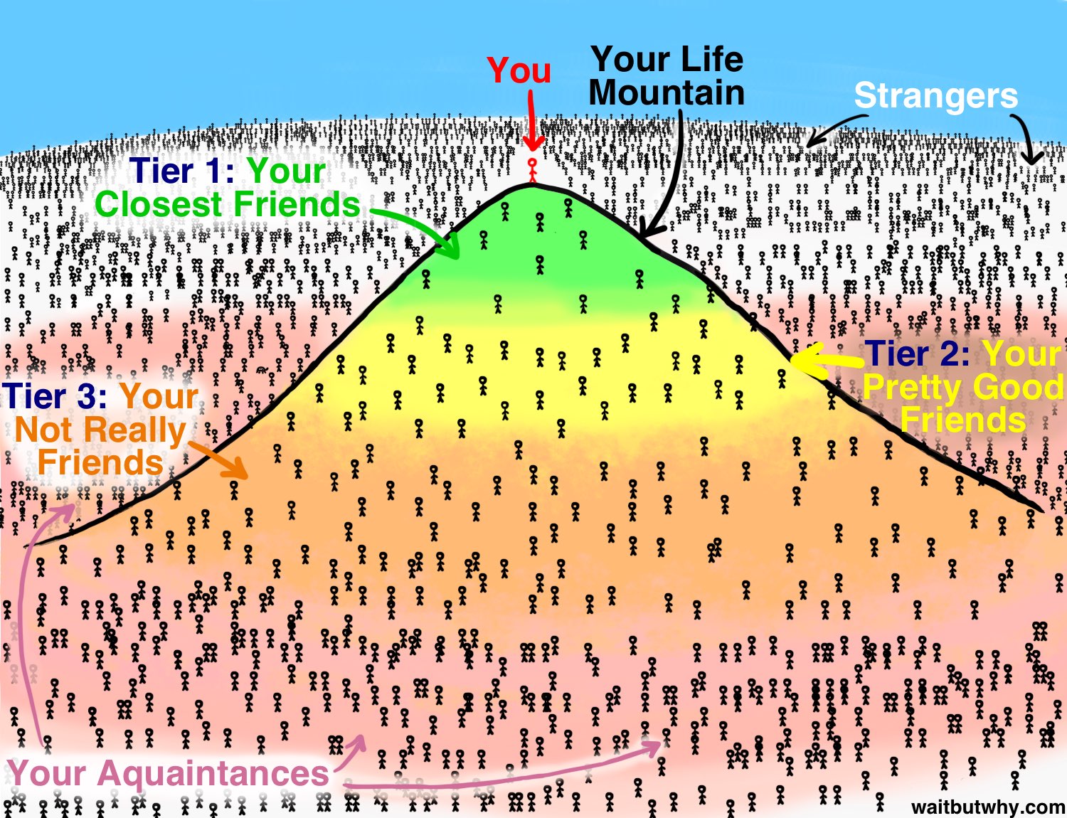 Tiers of friendship depicted by number of people on a mountain with you at the top.