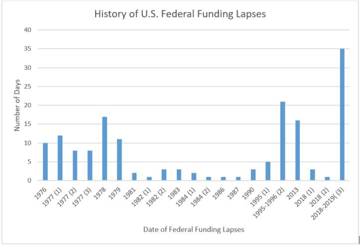 FedFundLapseHistory