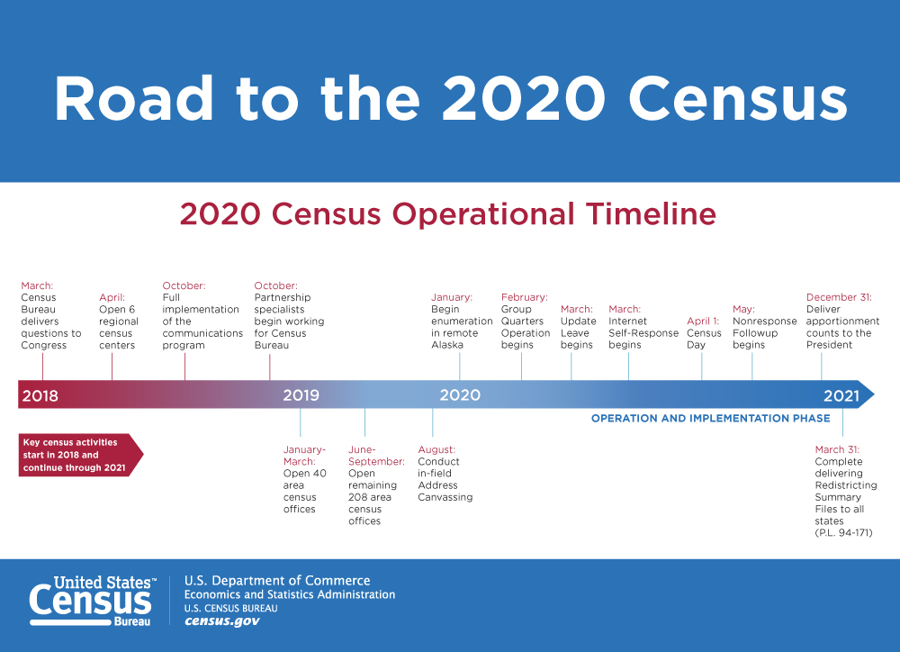 Census 2020 Operational Timeline